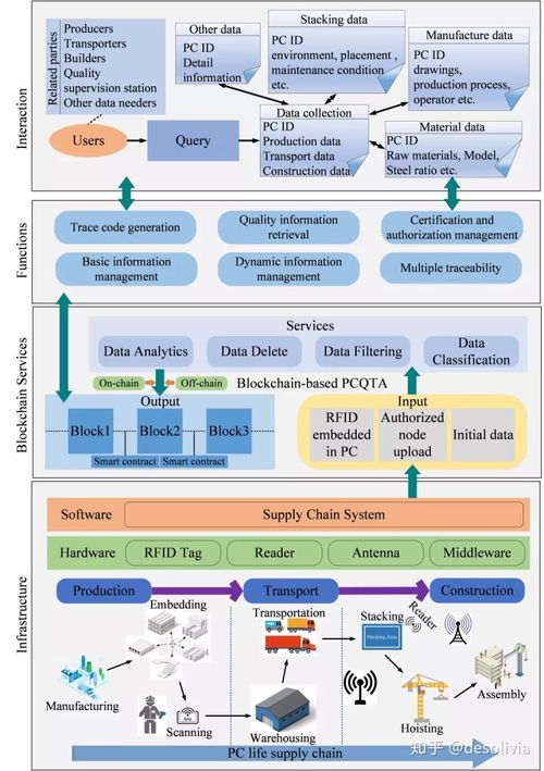 基于區塊鏈的預制建筑質量追溯系統 一個集成框架與信息系統服務